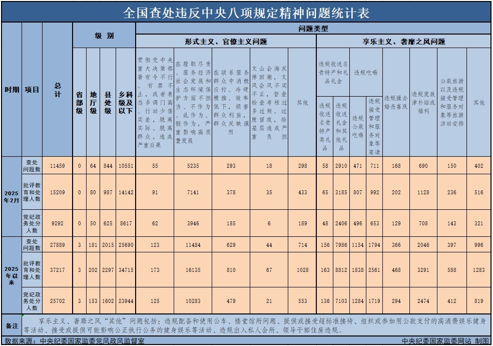 　　3月29日，中央紀(jì)委國家監(jiān)委公布了2025年2月全國查處違反中央八項規(guī)定精神問題月報數(shù)據(jù)。這是連續(xù)第138個月公布全國查處違反中央八項規(guī)定精神問題數(shù)據(jù)。
